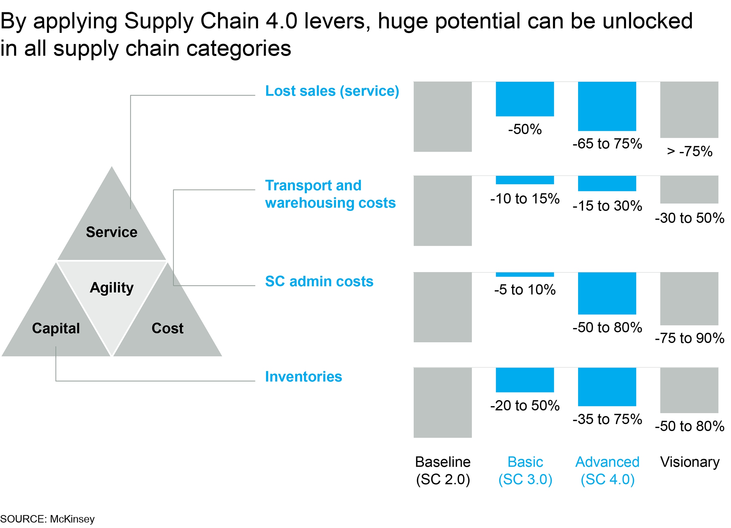 Supply Chain 4.0 – The Next-generation Digital Supply Chain | McKinsey